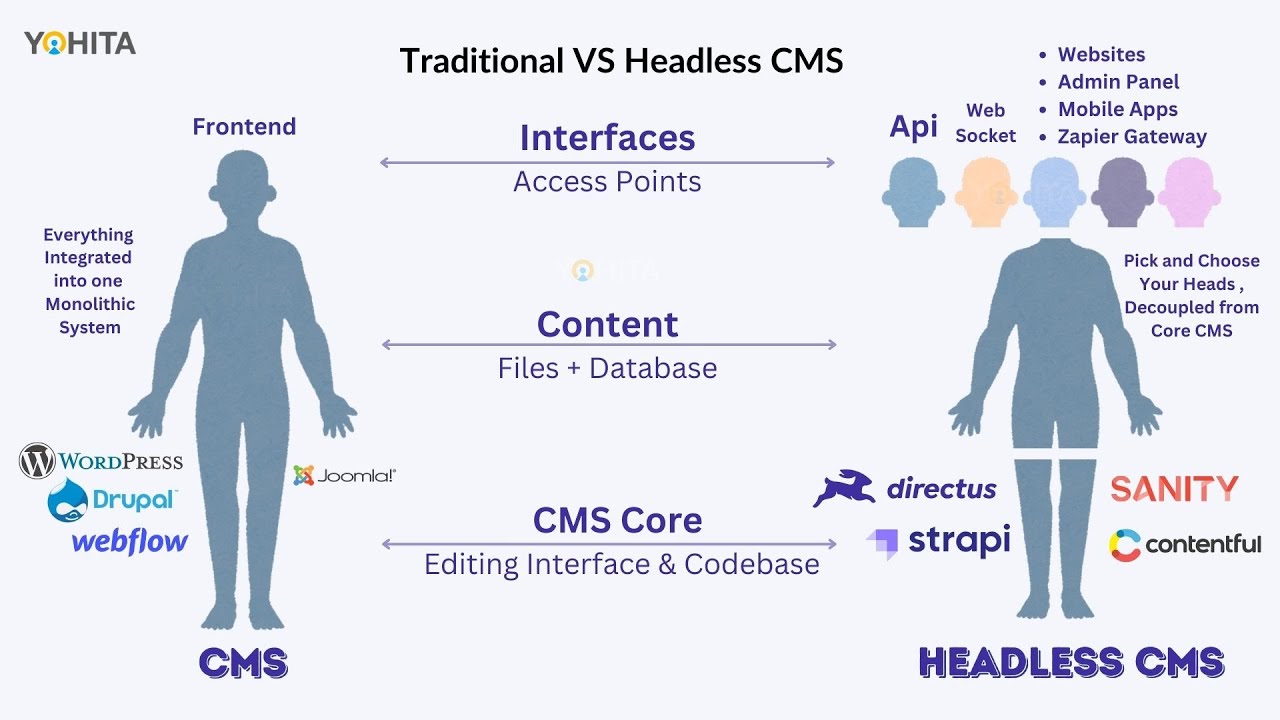 Traditional vs Headless CMS