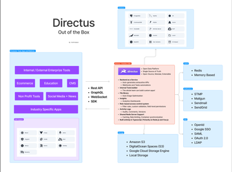 Directus - Out of the box